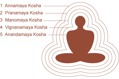 5 koshas